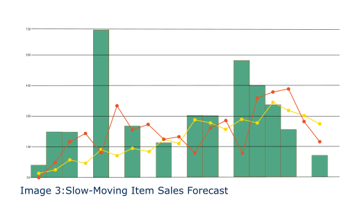 Item Slow Moving Sales, Finstock